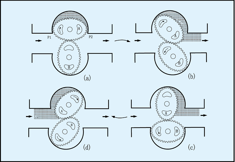 不銹鋼型橢圓齒輪流量計(jì)測量原理